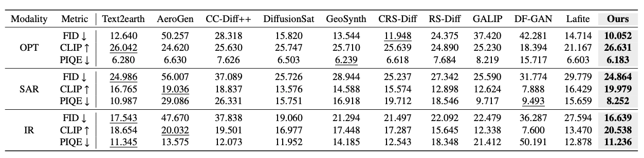 Quantitative comparison across different methods