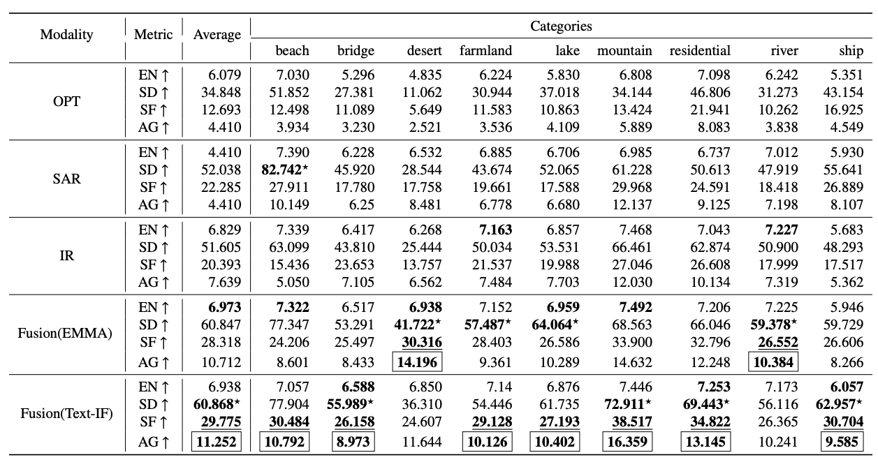 Multi-modal image fusion performance