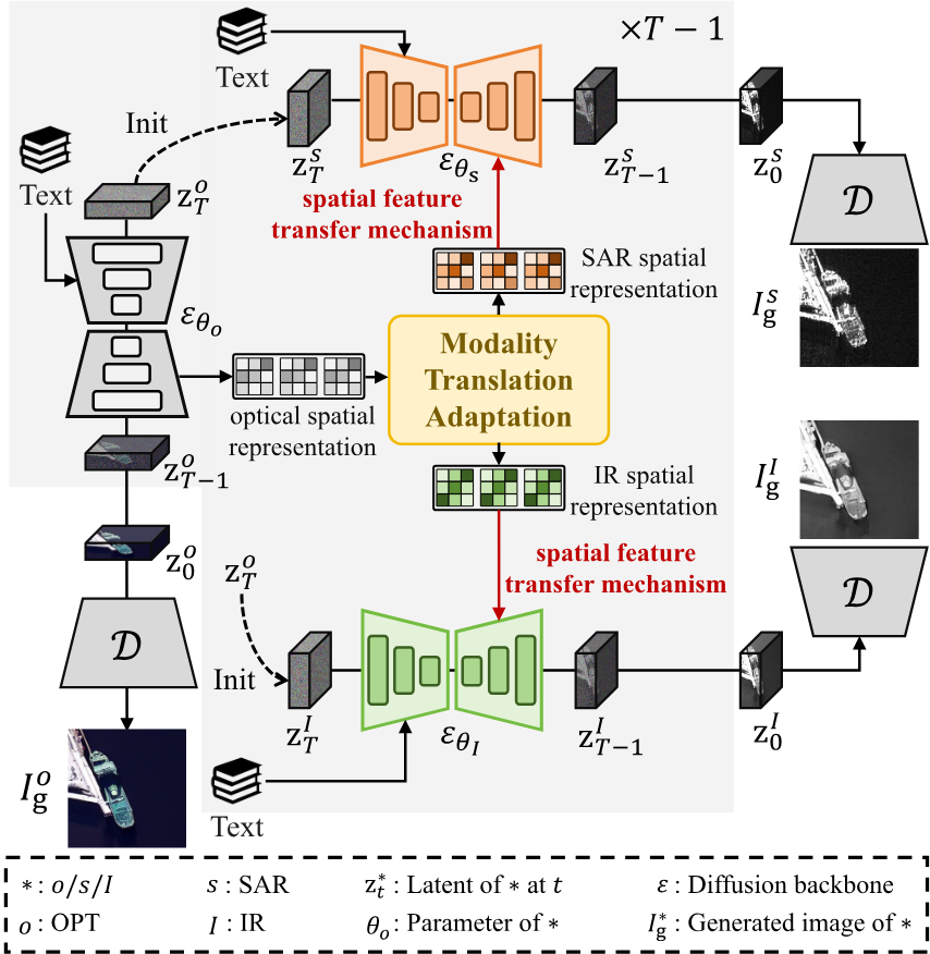 Overview of the MMDiff framework